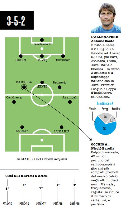 come gioca l´inter