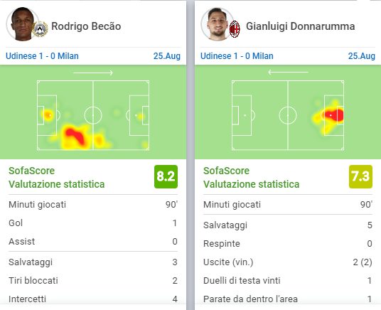 migliori giocatori in udinese milan