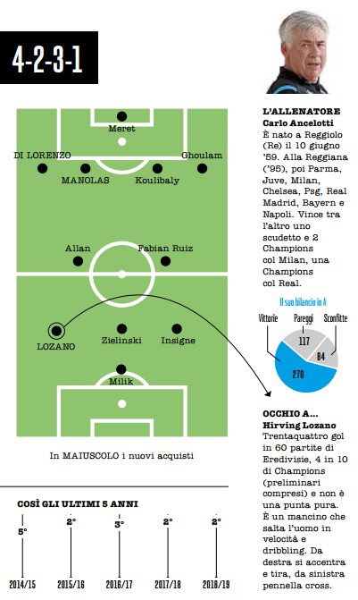 come gioca il napoli