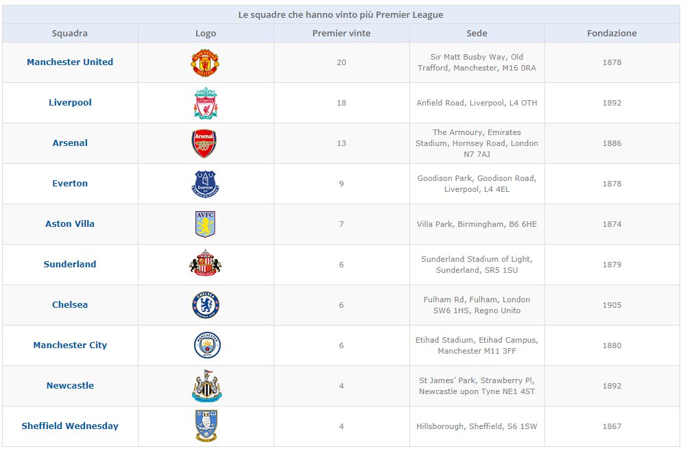 squadre che hanno vinto la premier league