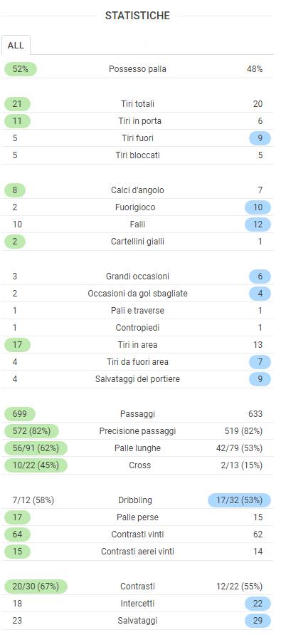 statistiche Liverpool chelsea