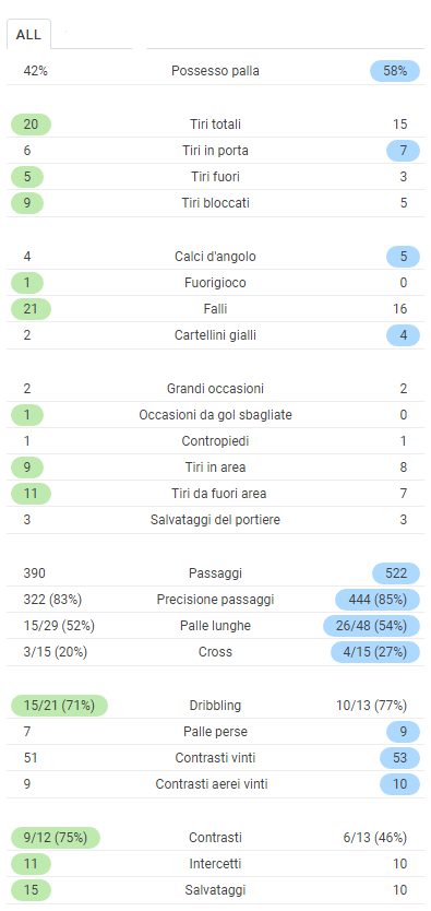 statistiche fiore napoli