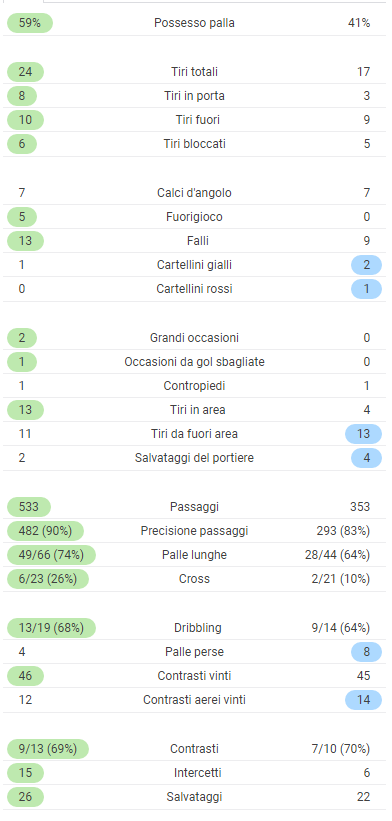 statistiche partita inter lecce