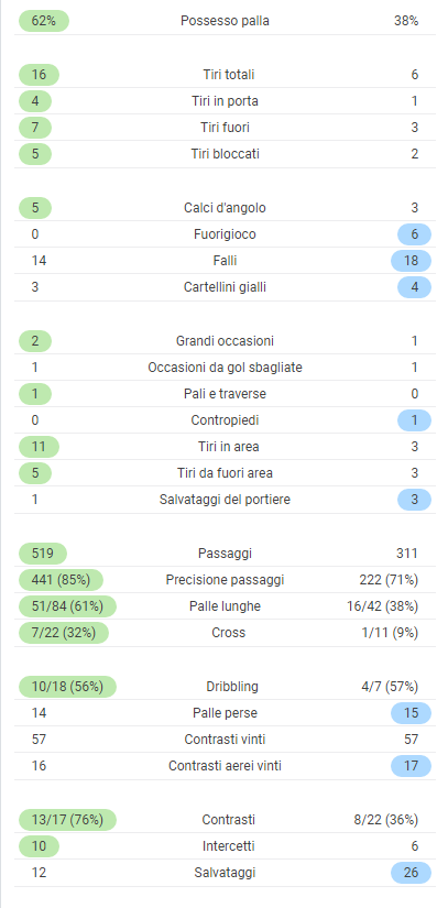 statistiche milan brescia
