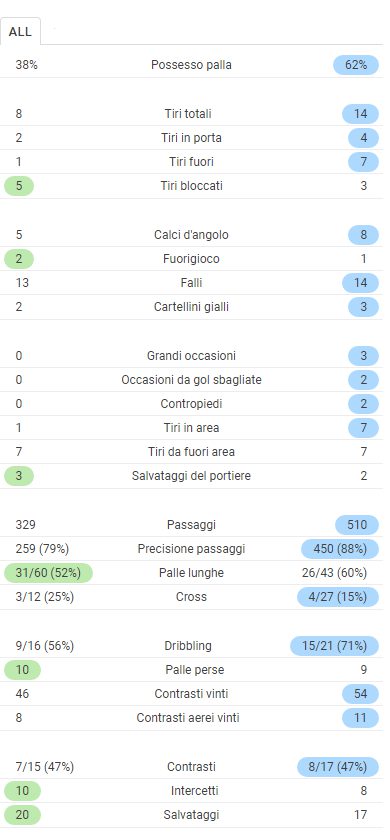 statistiche partite parma juventus