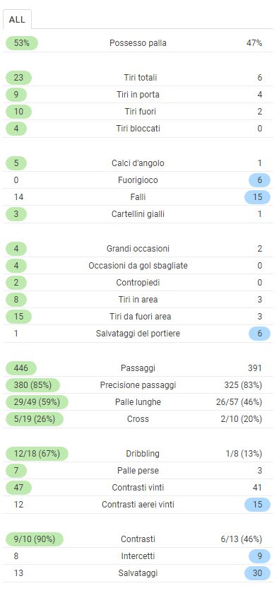 statistiche roma genoa