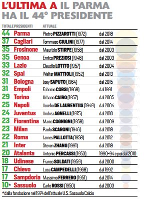 presidenti serie a