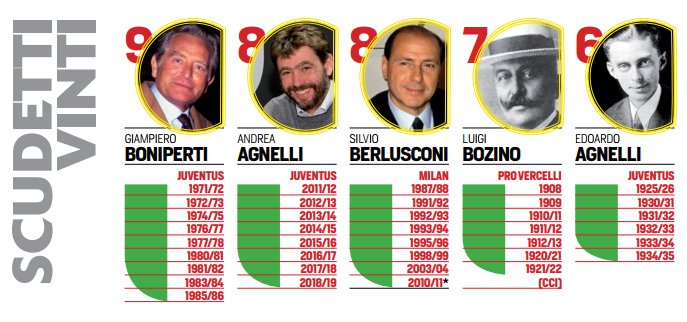 presidenti scudettati