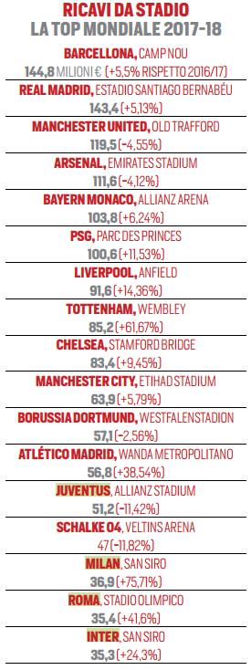 ricavi degli stadi in europa