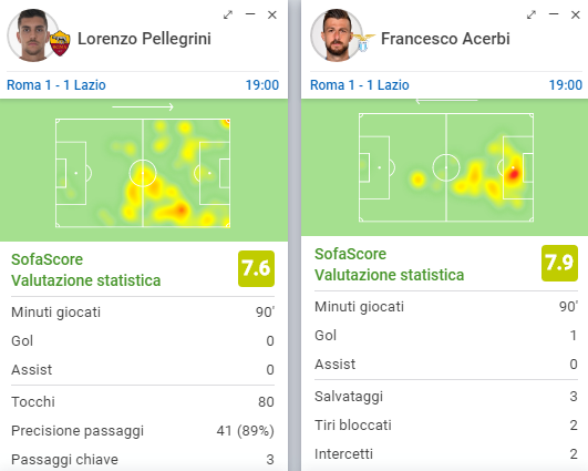 migliori giocatori in roma lazio