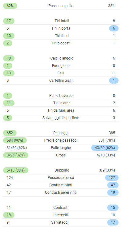 statistiche di juve parma